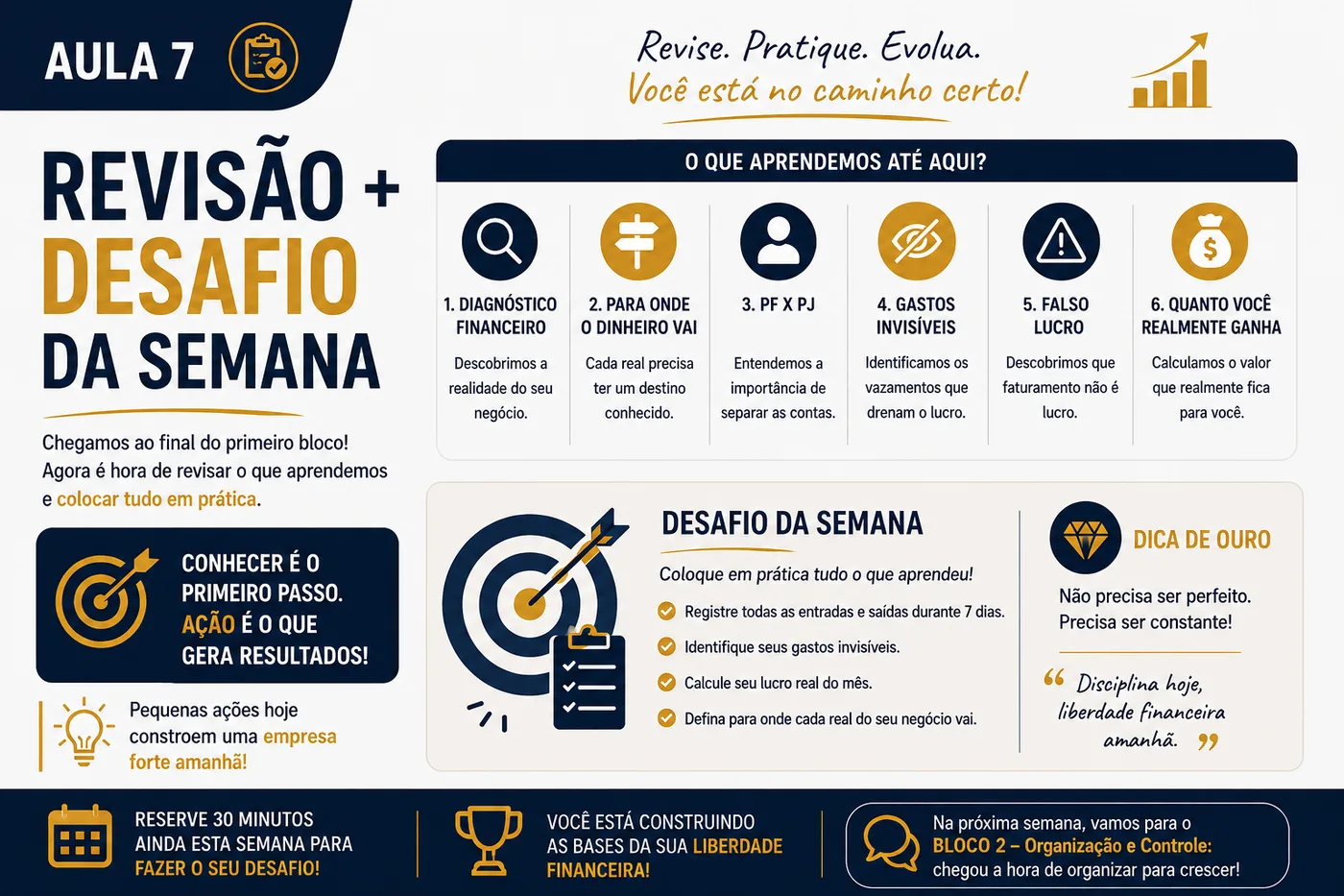 Material da Aula 7: revisão do Bloco 1 (diagnóstico financeiro, para onde o dinheiro vai, PF x PJ, gastos invisíveis, falso lucro e quanto você realmente ganha) e o desafio da semana.